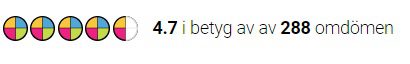 bästa tandläkare södermalm Visar betyg 4,7 av 5 baserat på 288 omdömen, illustrerat med fem stjärnor där en är delvis fylld.
